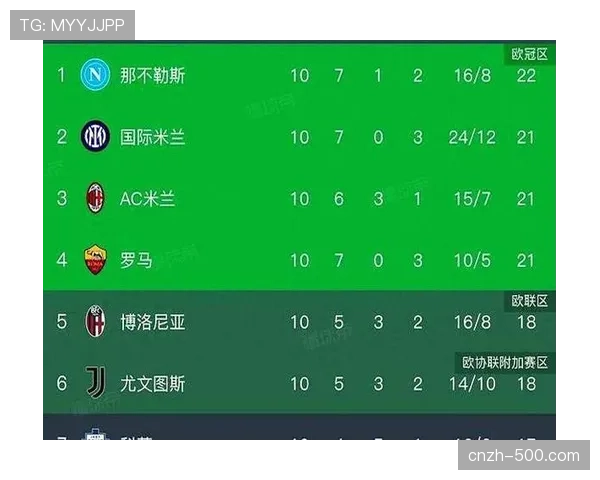 意甲联赛争冠格局生变 前三名分差仅2分进入七雄混战时代